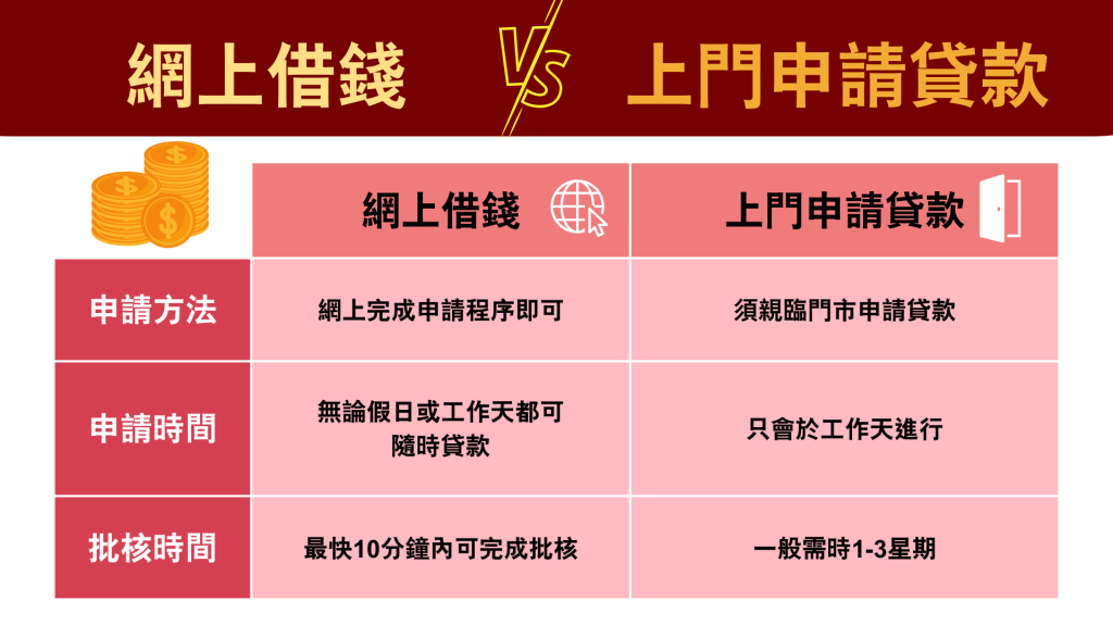 網上借錢 VS 上門申請貸款｜香港 財務公司 ｜ViVi Finance 六六財務 